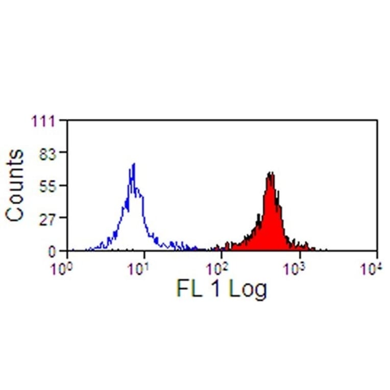 Flow Cytometry - Anti-CD11a/CD18 Antibody [CVS9] (A280188) - Antibodies.com