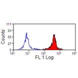 Flow Cytometry - Anti-CD11a/CD18 Antibody [CVS9] (A280188) - Antibodies.com