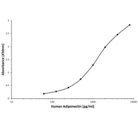 ELISA - Anti-Adiponectin Antibody [D02-7B10] (Biotin) (A280196) - Antibodies.com