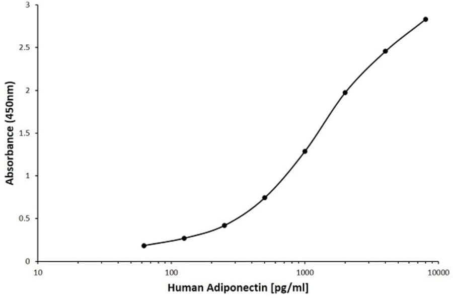 ELISA - Anti-Adiponectin Antibody [D02-7B10] (Biotin) (A280196) - Antibodies.com