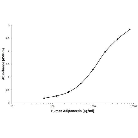 ELISA - Anti-Adiponectin Antibody [D02-7B10] (Biotin) (A280196) - Antibodies.com