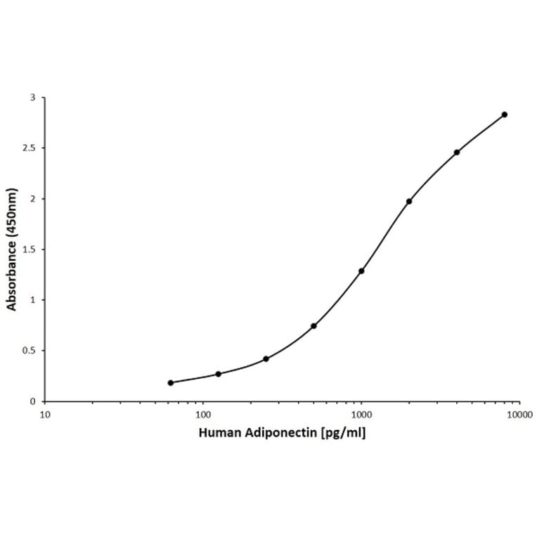 ELISA - Anti-Adiponectin Antibody [D02-7B10] (Biotin) (A280196) - Antibodies.com