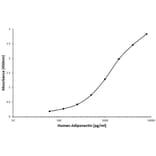 ELISA - Anti-Adiponectin Antibody [D02-7B10] (Biotin) (A280196) - Antibodies.com