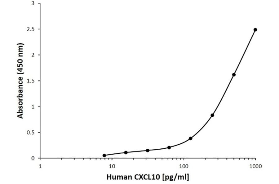 ELISA - Anti-CXCL10 / IP-10 Antibody [D03-4F4] (Biotin) (A280198) - Antibodies.com