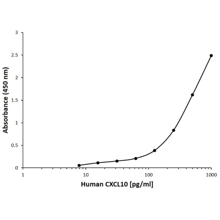 ELISA - Anti-CXCL10 / IP-10 Antibody [D03-4F4] (Biotin) (A280198) - Antibodies.com