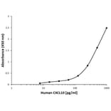 ELISA - Anti-CXCL10 / IP-10 Antibody [D03-4F4] (Biotin) (A280198) - Antibodies.com
