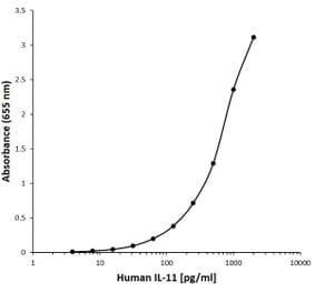 ELISA - Anti-IL-11 Antibody [D08-4C12] (A280203) - Antibodies.com