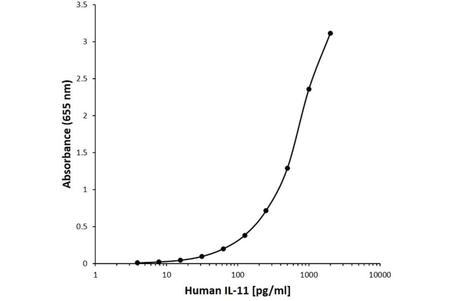ELISA - Anti-IL-11 Antibody [D08-4C12] (A280203) - Antibodies.com