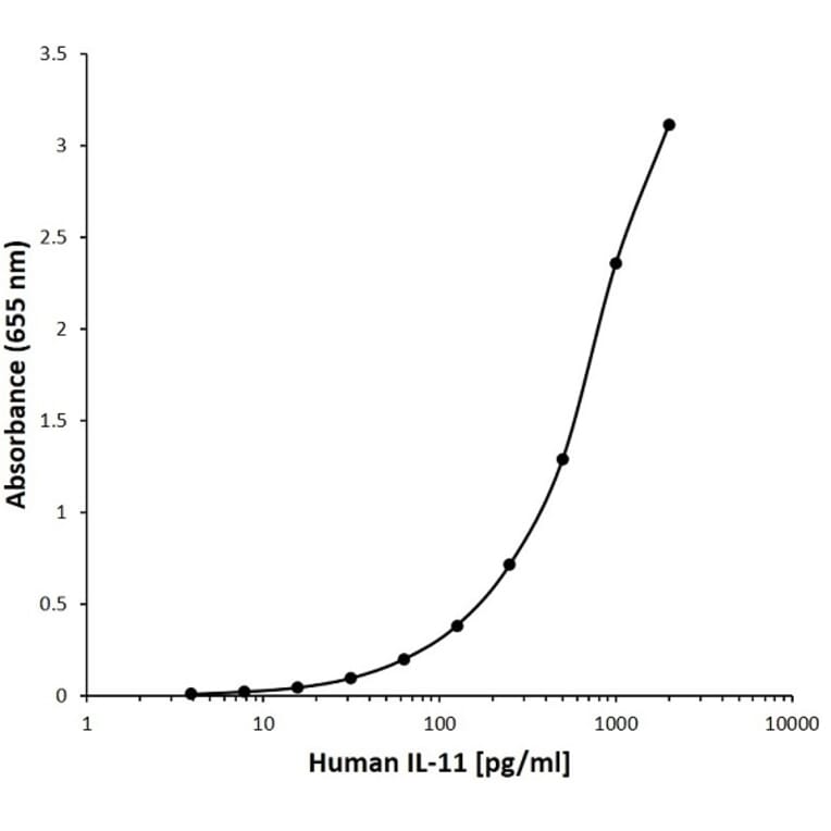 ELISA - Anti-IL-11 Antibody [D08-4C12] (A280203) - Antibodies.com