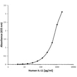 ELISA - Anti-IL-11 Antibody [D08-4C12] (A280203) - Antibodies.com