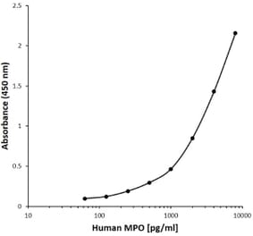 ELISA - Anti-Myeloperoxidase Antibody [D08-8G5] (Biotin) (A280204) - Antibodies.com
