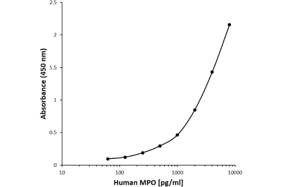 ELISA - Anti-Myeloperoxidase Antibody [D08-8G5] (Biotin) (A280204) - Antibodies.com