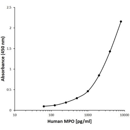 ELISA - Anti-Myeloperoxidase Antibody [D08-8G5] (Biotin) (A280204) - Antibodies.com