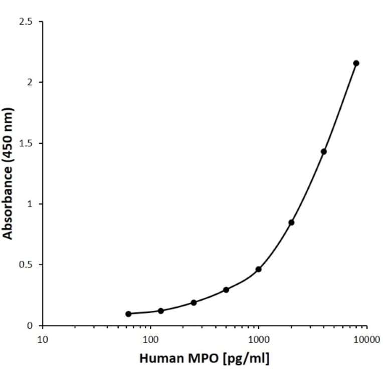 ELISA - Anti-Myeloperoxidase Antibody [D08-8G5] (Biotin) (A280204) - Antibodies.com