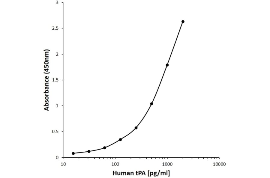 ELISA - Anti-Tissue Plasminogen Activator Antibody [D11-7G8] (A280206) - Antibodies.com