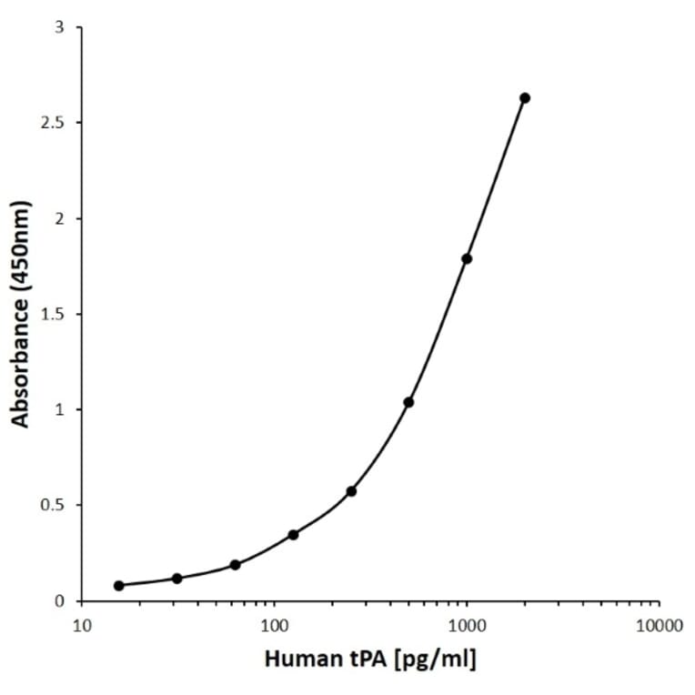 ELISA - Anti-Tissue Plasminogen Activator Antibody [D11-7G8] (A280206) - Antibodies.com