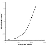 ELISA - Anti-Tissue Plasminogen Activator Antibody [D11-7G8] (A280206) - Antibodies.com