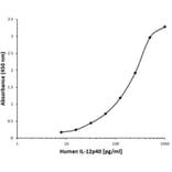 ELISA - Anti-IL-12B Antibody [D14-5G11] (A280208) - Antibodies.com