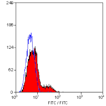 Flow Cytometry - Anti-CD23 Antibody [D3.6] (FITC) (A280213) - Antibodies.com