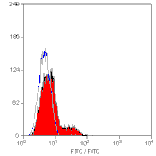 Flow Cytometry - Anti-CD23 Antibody [D3.6] (FITC) (A280213) - Antibodies.com