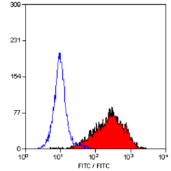 Flow Cytometry - Anti-Fibroblasts/Epithelial Cells Antibody [D7-FIB] (A280222) - Antibodies.com