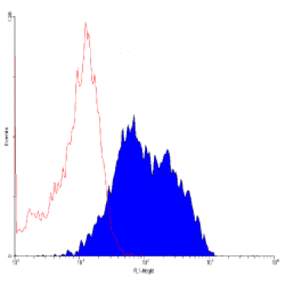 Flow Cytometry - Anti-Transferrin Receptor Antibody [DF1513] (FITC) (A280239) - Antibodies.com