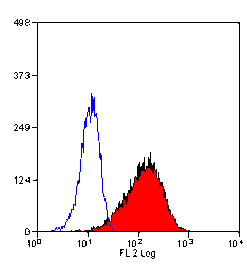 Flow Cytometry - Anti-Transferrin Receptor Antibody [DF1513] (PE) (A280241) - Antibodies.com