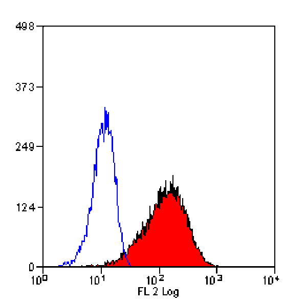 Flow Cytometry - Anti-Transferrin Receptor Antibody [DF1513] (PE) (A280241) - Antibodies.com