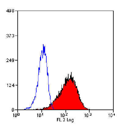 Flow Cytometry - Anti-Transferrin Receptor Antibody [DF1513] (PE) (A280241) - Antibodies.com