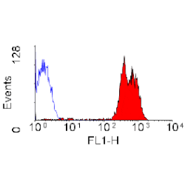 Flow Cytometry - Anti-CD43 Antibody [DFT-1] (FITC) (A280248) - Antibodies.com
