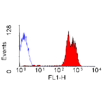 Flow Cytometry - Anti-CD43 Antibody [DFT-1] (FITC) (A280248) - Antibodies.com