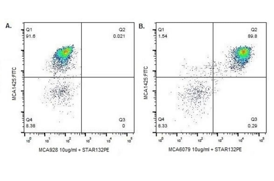 Flow Cytometry - Anti-SIRP alpha Antibody [DH59B] (A280253) - Antibodies.com