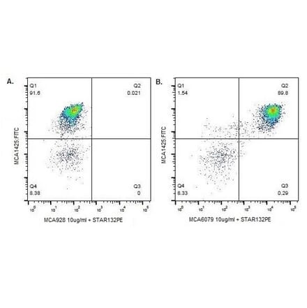 Flow Cytometry - Anti-SIRP alpha Antibody [DH59B] (A280253) - Antibodies.com