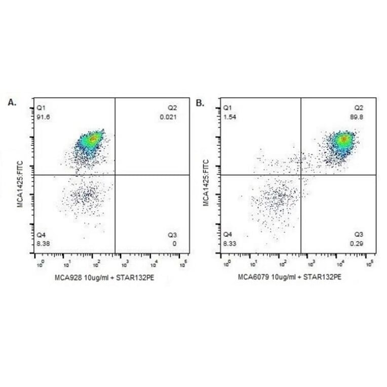 Flow Cytometry - Anti-SIRP alpha Antibody [DH59B] (A280253) - Antibodies.com