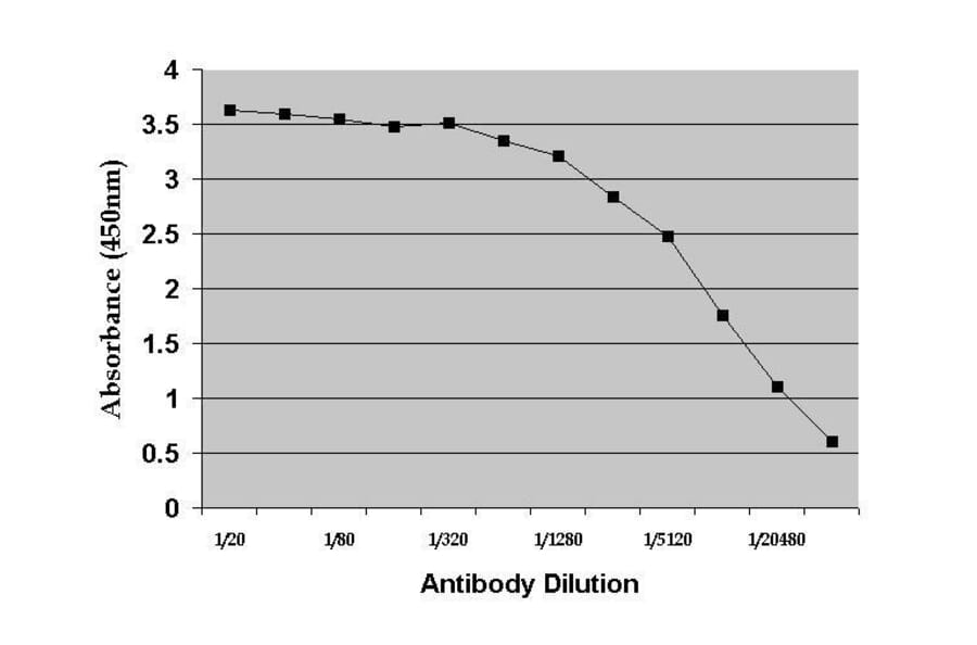 ELISA - Anti-Dehydroepiandrosterone Antibody [DHEA(-3):1-19.1 (BGN/117/1191)] (A280254) - Antibodies.com