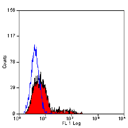 Flow Cytometry - Anti-CD94 Antibody [DX22] (A280280) - Antibodies.com