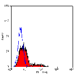 Flow Cytometry - Anti-CD94 Antibody [DX22] (A280280) - Antibodies.com