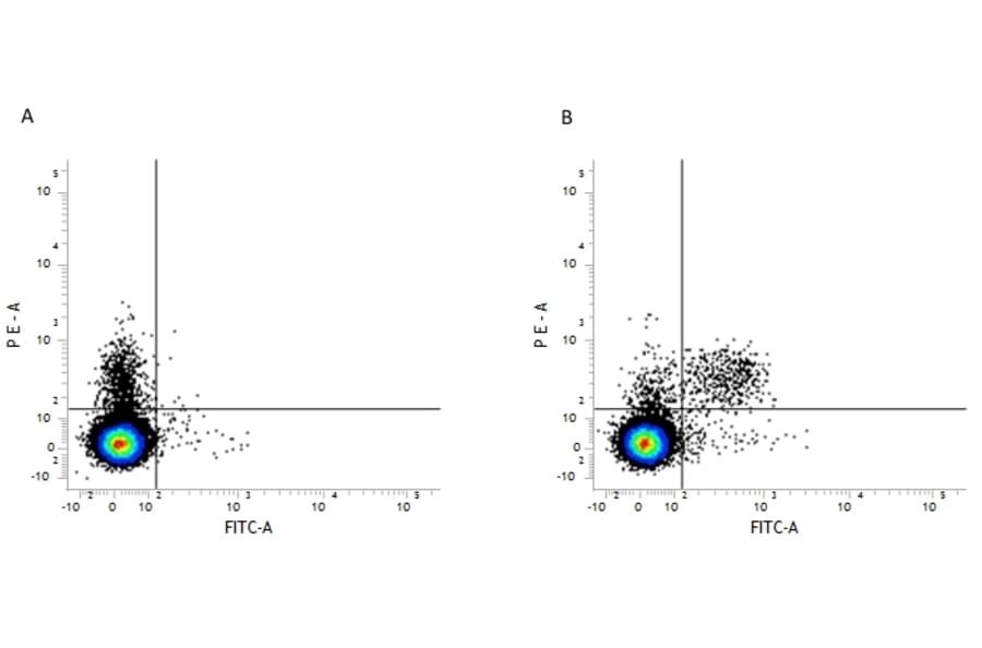 Flow Cytometry - Anti-Integrin alpha 2 Antibody [DX5] (FITC) (A280281) - Antibodies.com