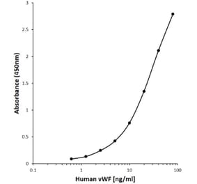 ELISA - Anti-Von Willebrand Factor Antibody [E01-1C8] (Biotin) (A280285) - Antibodies.com