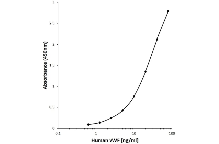 ELISA - Anti-Von Willebrand Factor Antibody [E01-1C8] (Biotin) (A280285) - Antibodies.com