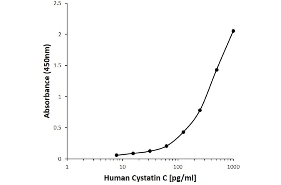 ELISA - Anti-Cystatin C Antibody [E01-8H8] (Biotin) (A280286) - Antibodies.com