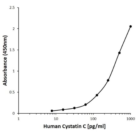 ELISA - Anti-Cystatin C Antibody [E01-8H8] (Biotin) (A280286) - Antibodies.com