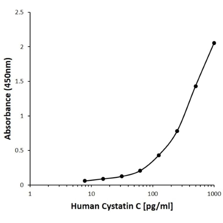 ELISA - Anti-Cystatin C Antibody [E01-8H8] (Biotin) (A280286) - Antibodies.com