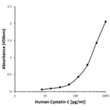 ELISA - Anti-Cystatin C Antibody [E01-8H8] (Biotin) (A280286) - Antibodies.com