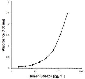 ELISA - Anti-GM-CSF Antibody [E04-5B11] (Biotin) (A280289) - Antibodies.com