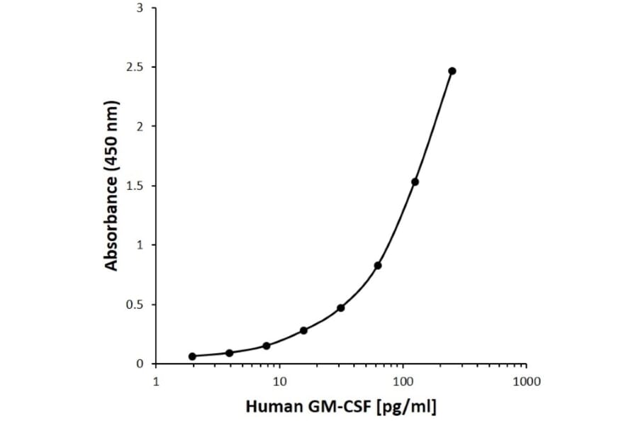 ELISA - Anti-GM-CSF Antibody [E04-5B11] (Biotin) (A280289) - Antibodies.com