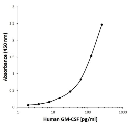 ELISA - Anti-GM-CSF Antibody [E04-5B11] (Biotin) (A280289) - Antibodies.com