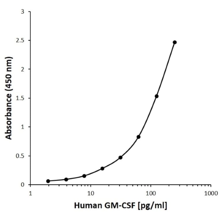 ELISA - Anti-GM-CSF Antibody [E04-5B11] (Biotin) (A280289) - Antibodies.com