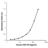 ELISA - Anti-GM-CSF Antibody [E04-5B11] (Biotin) (A280289) - Antibodies.com
