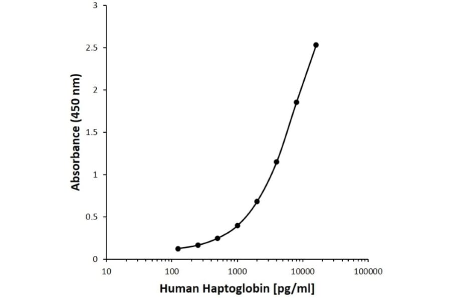 ELISA - Anti-Haptoglobin Antibody [E07-10E9] (A280291) - Antibodies.com